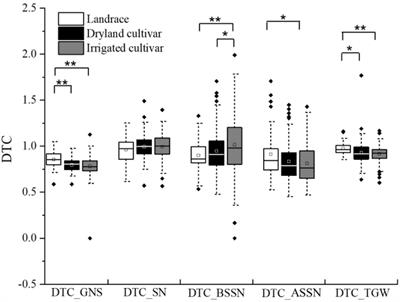 Genome-Wide Association Study of Grain Number in Common Wheat From Shanxi Under Different Water Regimes